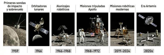 Cronología visual de la exploración lunar: impacto, orbitadores, alunizajes robóticos, Apollo, misiones robóticas modernas y era Artemis